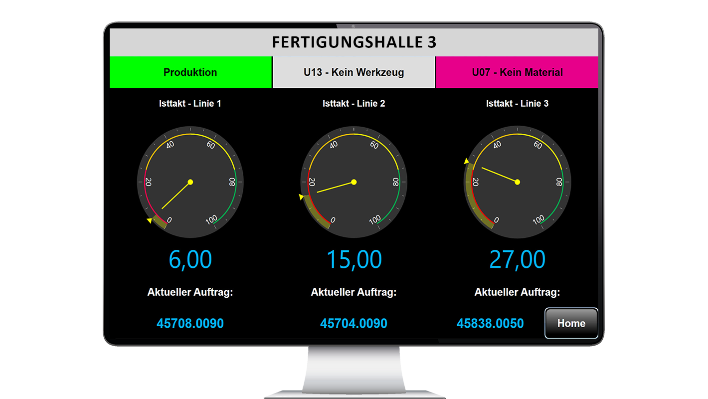 Produktionslinien und Auftragsstatus